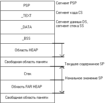 Стек размер. Сегменты кода данных стека. Расположение сегментов в памяти. Сегменты программы стека. Сегмент кода, data сегмент.