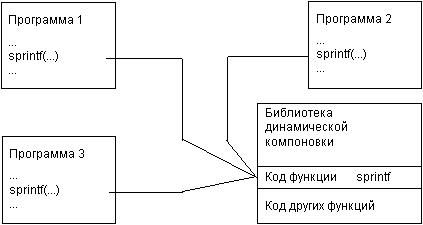 Статические и динамические библиотеки. Динамическая библиотека c++. Пример динамической библиотеки. Динамический компоновщик.